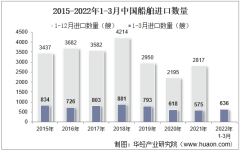 2022年3月中国船舶进口数量、进口金额及进口均价统计分析