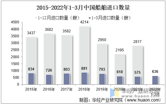 2015-2022年1-3月中国船舶进口数量