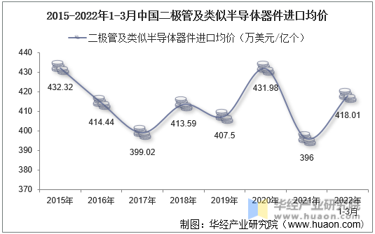 2015-2022年1-3月中国二极管及类似半导体器件进口均价