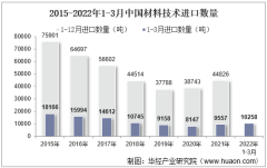 2022年3月中国材料技术进口数量、进口金额及进口均价统计分析
