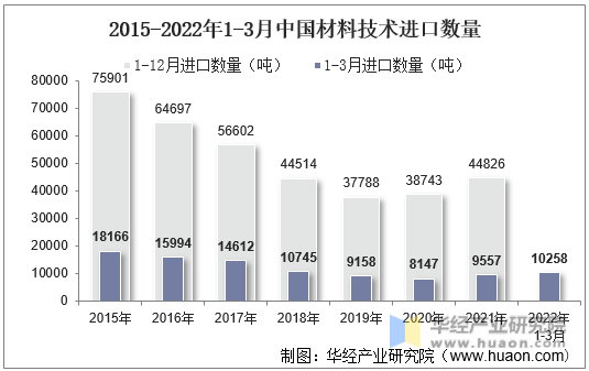 2015-2022年1-3月中国材料技术进口数量
