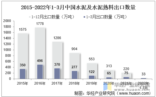 2015-2022年1-3月中国水泥及水泥熟料出口数量