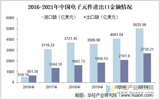 2016-2021年中国电子元件进出口金额情况