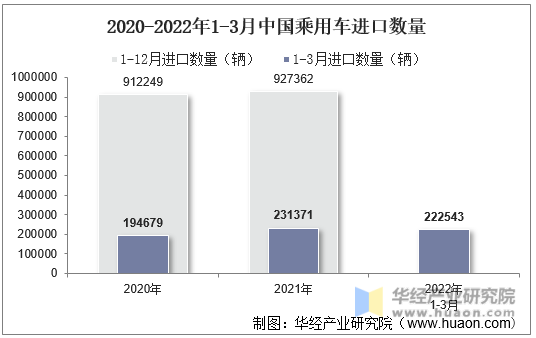 2020-2022年1-3月中国乘用车进口数量