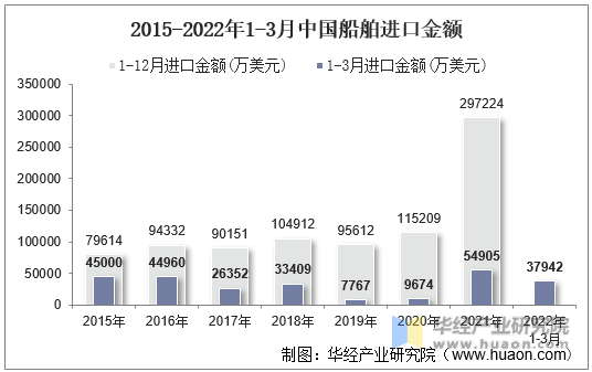 2015-2022年1-3月中国船舶进口金额