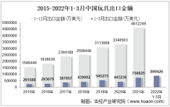 2022年3月中国玩具出口金额统计分析