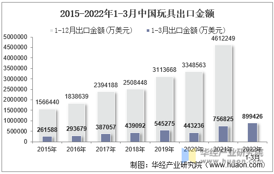 2015-2022年1-3月中国玩具出口金额