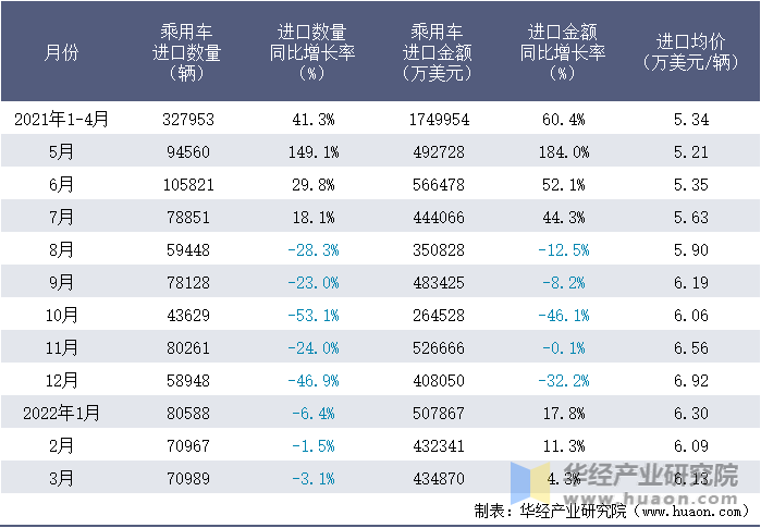 2021-2022年1-3月中国乘用车进口情况统计表
