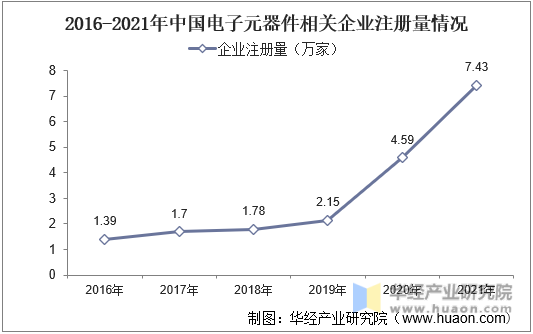 2016-2021年中国电子元器件相关企业注册量情况