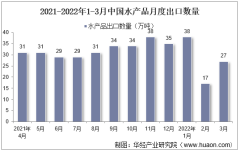 2022年3月中国水产品出口数量、出口金额及出口均价统计分析