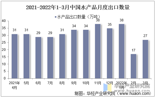 2021-2022年1-3月中国水产品月度出口数量