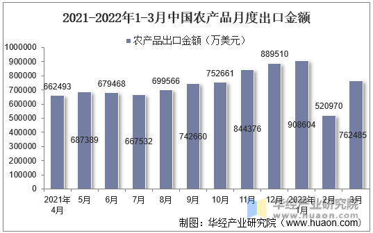 2021-2022年1-3月中国农产品月度出口金额