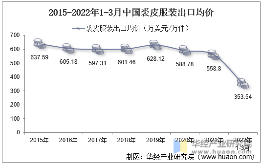 2015-2022年1-3月中国裘皮服装出口均价