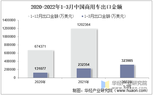 2020-2022年1-3月中国商用车出口金额