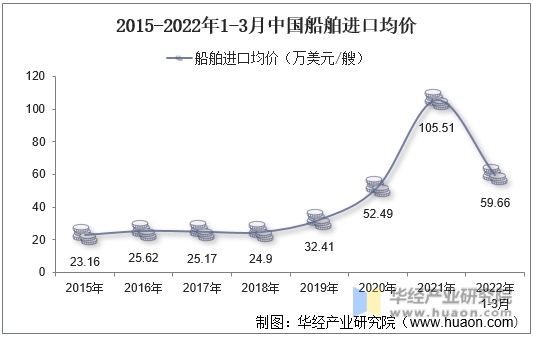 2015-2022年1-3月中国船舶进口均价