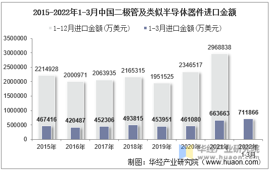 2015-2022年1-3月中国二极管及类似半导体器件进口金额
