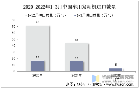 2020-2022年1-3月中国车用发动机进口数量