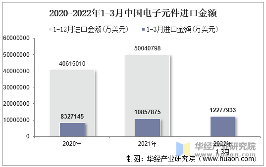 2020-2022年1-3月中国电子元件进口金额