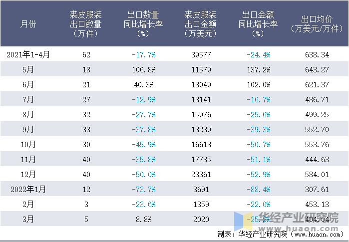 2021-2022年1-3月中国裘皮服装出口情况统计表