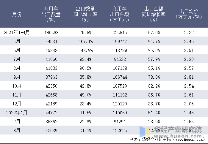 2021-2022年1-3月中国商用车出口情况统计表