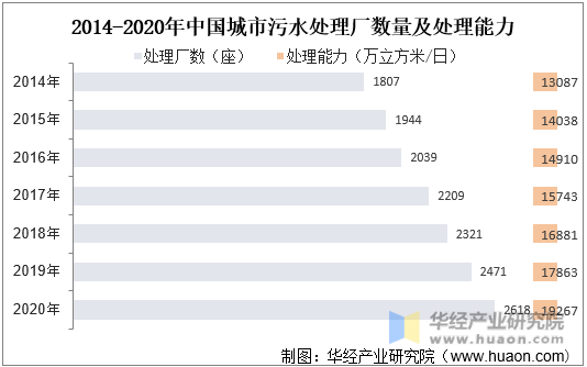 2014-2020年中国城市污水处理厂数量及处理能力