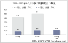 2022年3月中国日用陶瓷出口数量、出口金额及出口均价统计分析
