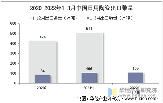2020-2022年1-3月中国日用陶瓷出口数量