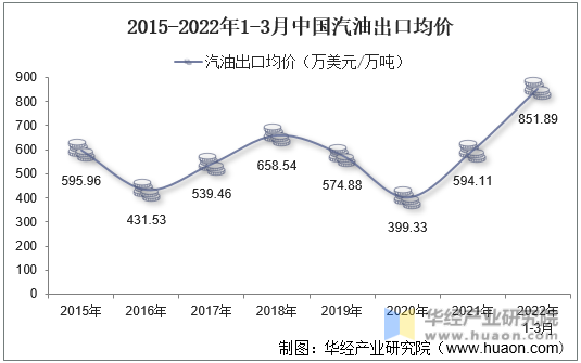 2015-2022年1-3月中国汽油出口均价