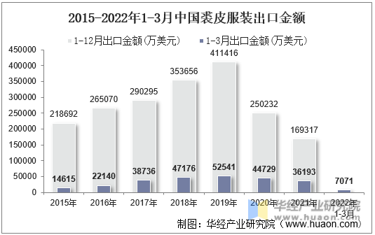 2015-2022年1-3月中国裘皮服装出口金额