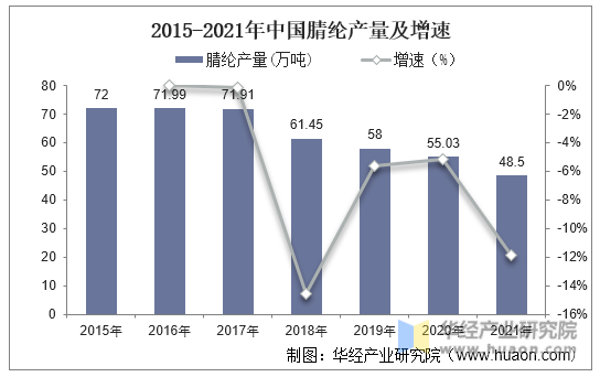 2015-2021年中国腈纶产量及增速
