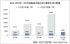 2022年3月中国插电式混合动力乘用车进口数量、进口金额及进口均价统计分析