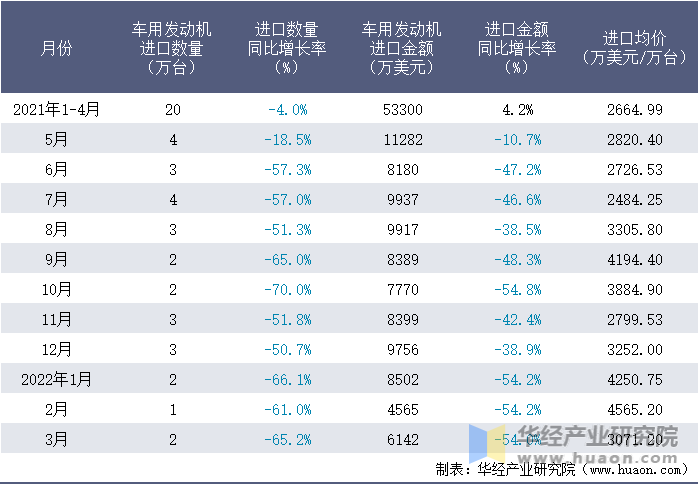 2021-2022年1-3月中国车用发动机进口情况统计表