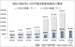 2022年3月中国太阳能电池出口数量、出口金额及出口均价统计分析