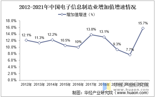 2012-2021年中国电子信息制造业增加值增速情况