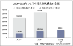 2022年3月中国农业机械出口金额统计分析