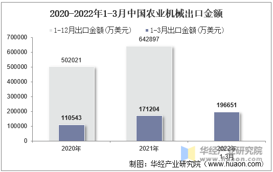 2020-2022年1-3月中国农业机械出口金额