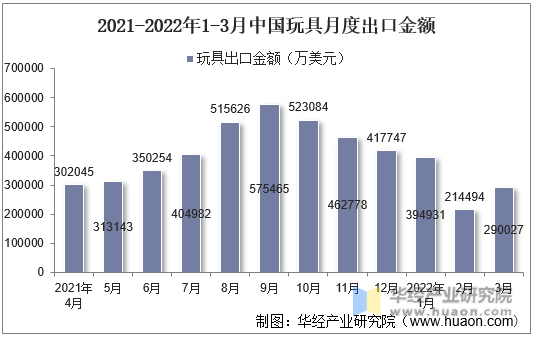 2021-2022年1-3月中国玩具月度出口金额