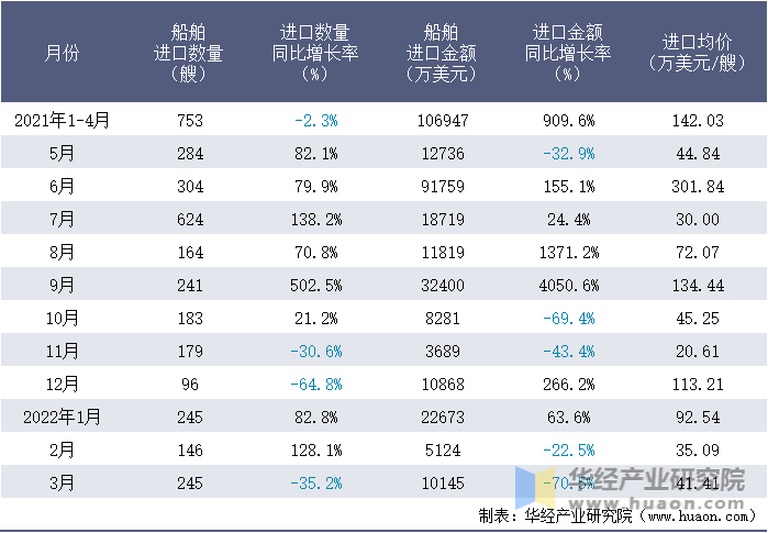 2021-2022年1-3月中国船舶进口情况统计表