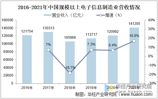 2016-2021年中国规模以上电子信息制造业营收情况