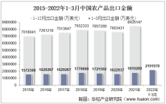 2022年3月中国农产品出口金额统计分析
