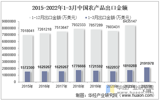 2015-2022年1-3月中国农产品出口金额