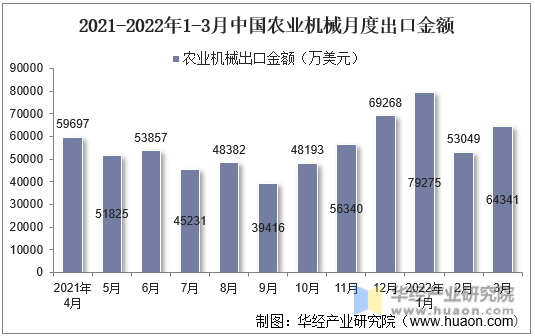 2021-2022年1-3月中国农业机械月度出口金额
