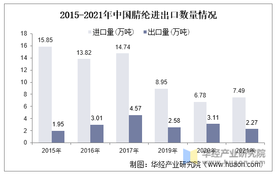 2015-2021年中国腈纶进出口数量情况