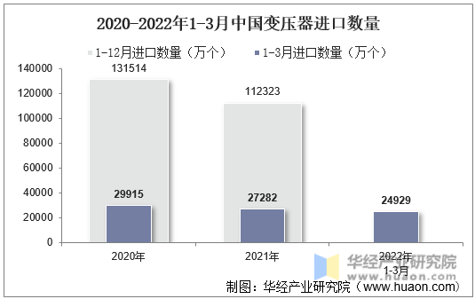 2020-2022年1-3月中国变压器进口数量