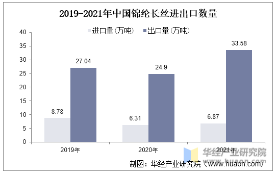 2019-2021年中国锦纶长丝进出口数量