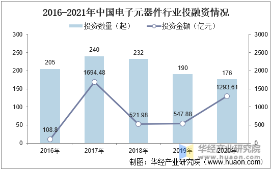 2016-2021年中国电子元器件行业投融资情况