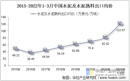 2015-2022年1-3月中国水泥及水泥熟料出口均价