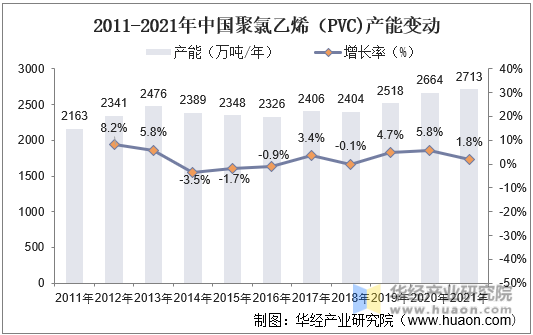 2011-2021年中国聚氯乙烯（PVC）产能变动