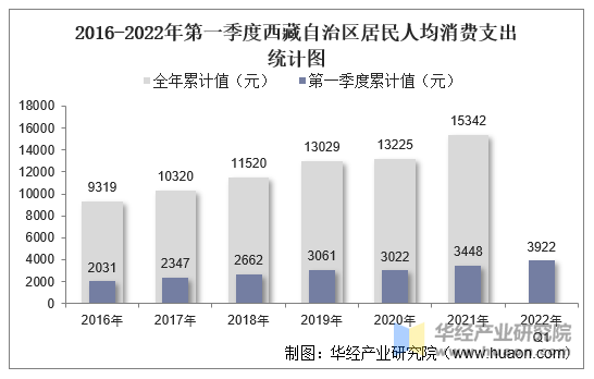 西藏自治区居民人均可支配收入和消费支出情况统计_地区宏观数据频道