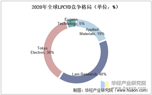 2020年全球LPCVD竞争格局（单位：%）